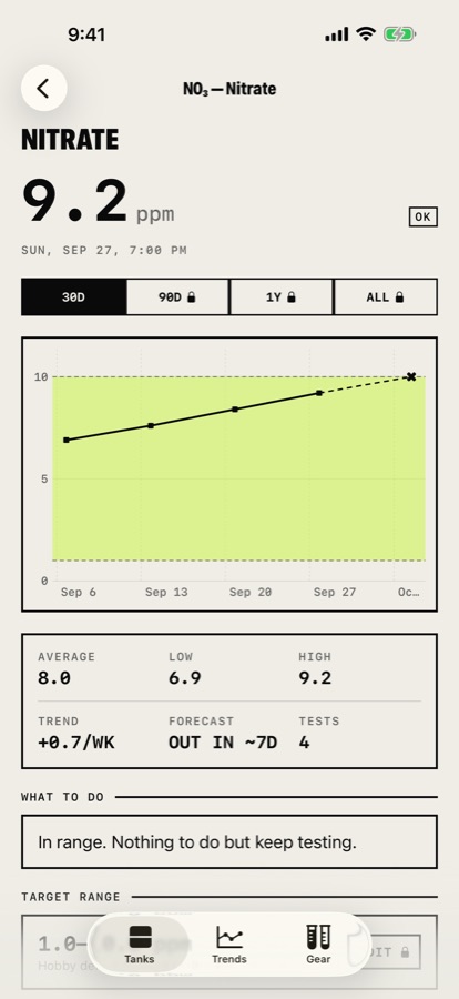 Nitrate chart with range band and forecast