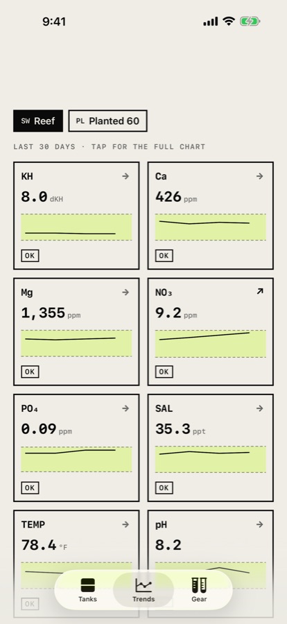 Trends for every parameter